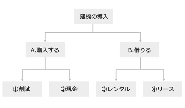 建機を購入、借りる表