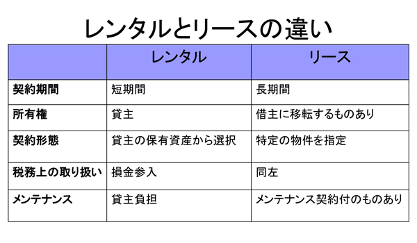 リースとレンタルの表