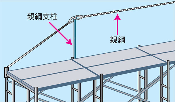 安全帯取付設備等の設置および安全帯を使用させる措置を講ずる例