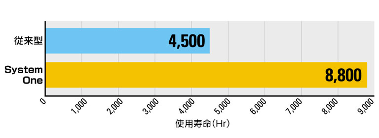 従来型とSystem Oneの寿命比較