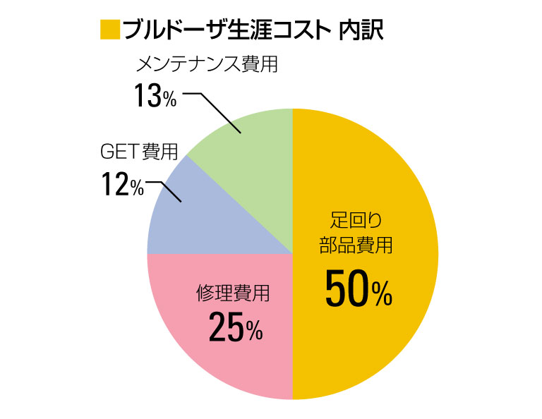 足回り部品費