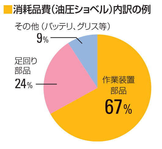 消耗品費（油圧ショベル）内訳の例