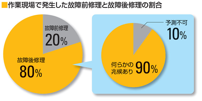 機械から発信される悲鳴に耳を傾けましょう！