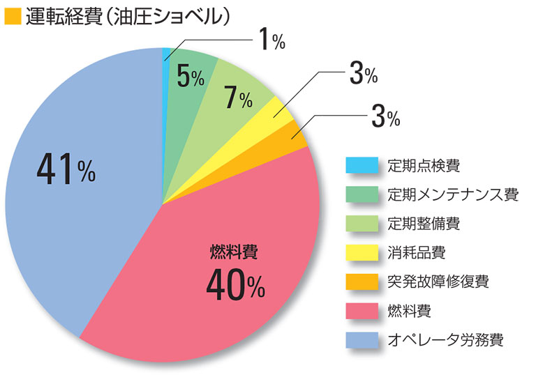 コスト低減への道：運転経費編