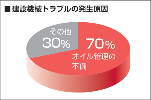 建設機械トラブルの発生原因