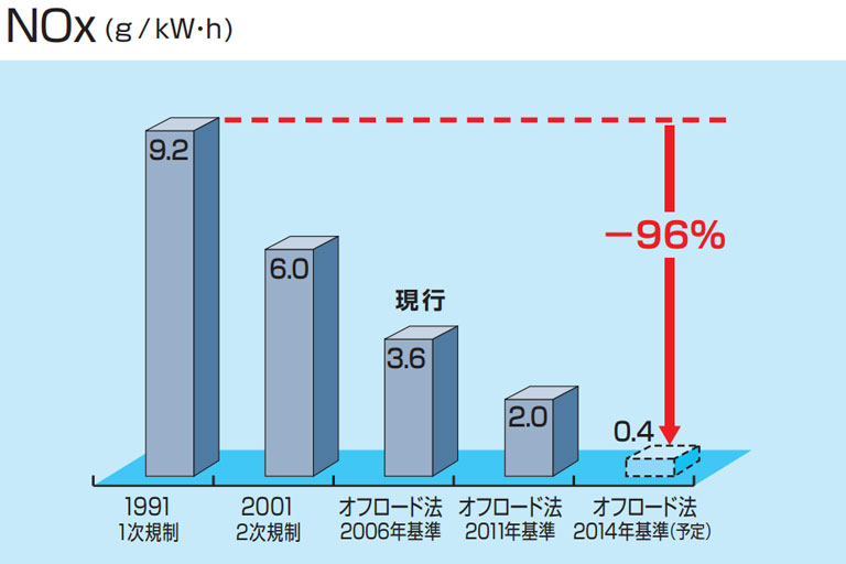 NOxの規制値