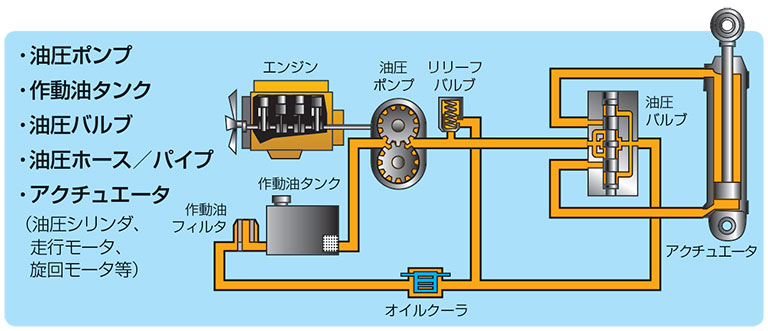 油圧コンポーネント