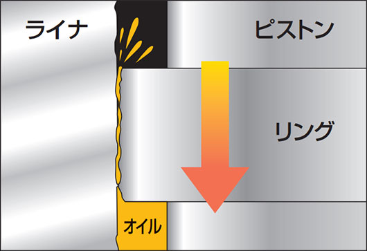 摩耗したリングとライナはオイル漏れの原因となる