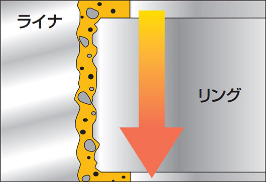 オイル内のコンタミはリングおよびライナの摩耗を促進する