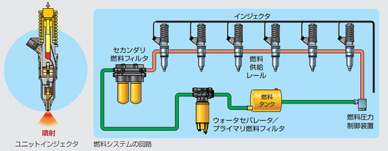 近年のエンジン燃料システム