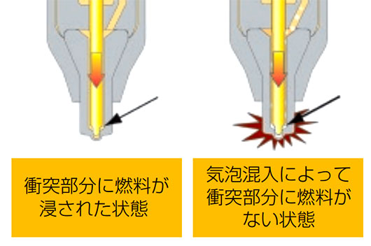 低い燃料供給圧力