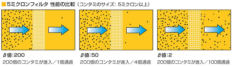 フィルタの性能