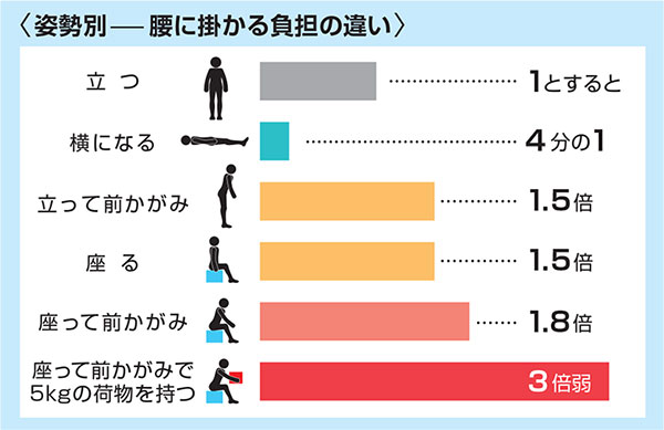 腰痛に要注意！