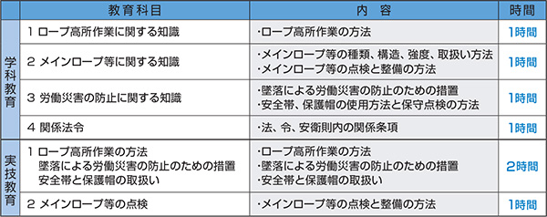 ロープ高所作業特別教育の概要