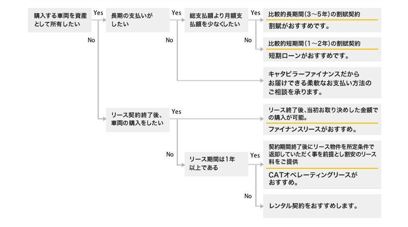 cat finance chart