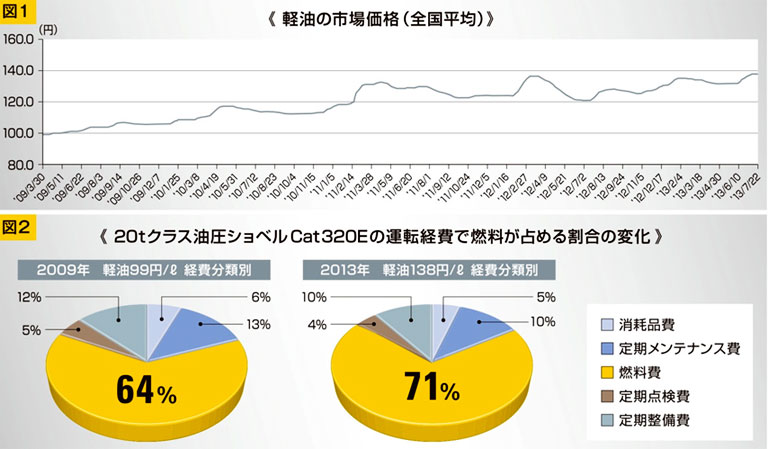 軽油の市場価格