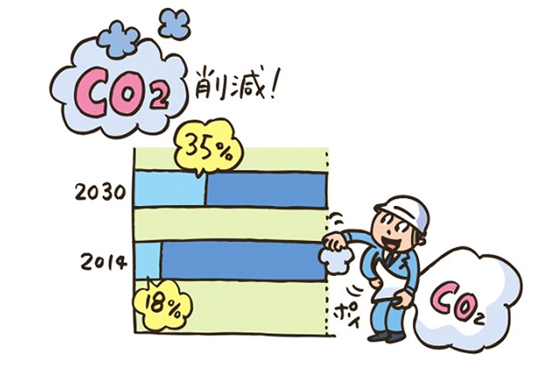 CO2 削減