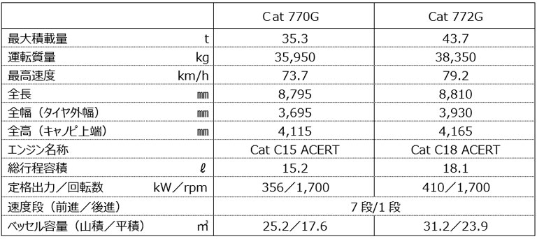 Cat 770GおよびCat 772Gの主な仕様