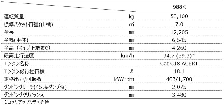 Cat 988Kの主な仕様