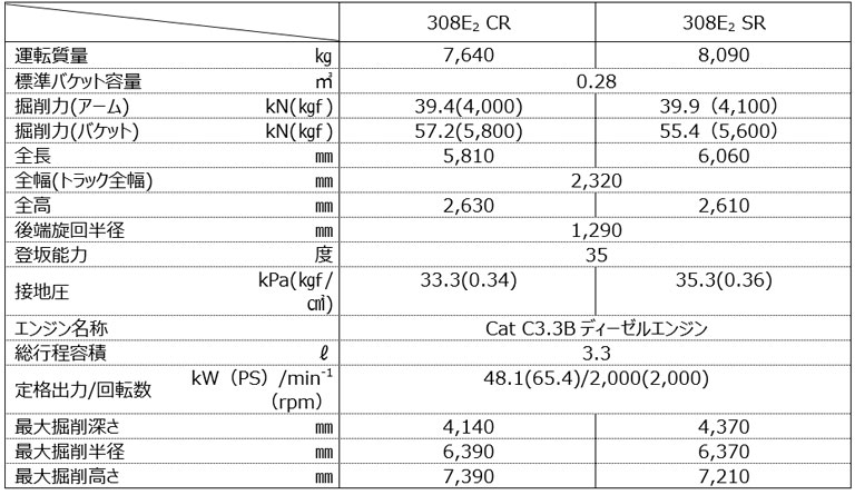 308E2 CR / 308E2 SRの主な仕様