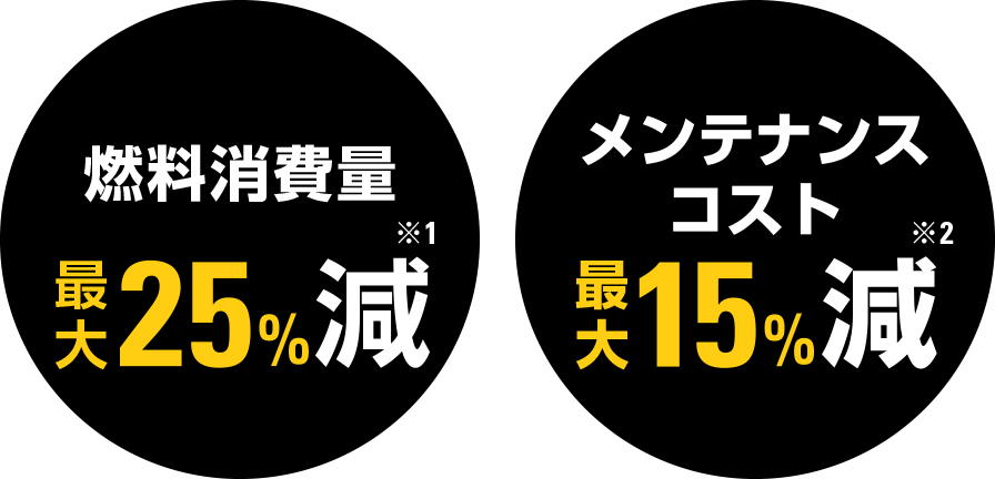 燃料消費量 最大25%減 メンテナンスコスト 最大15％減