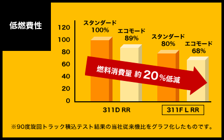 低燃費性