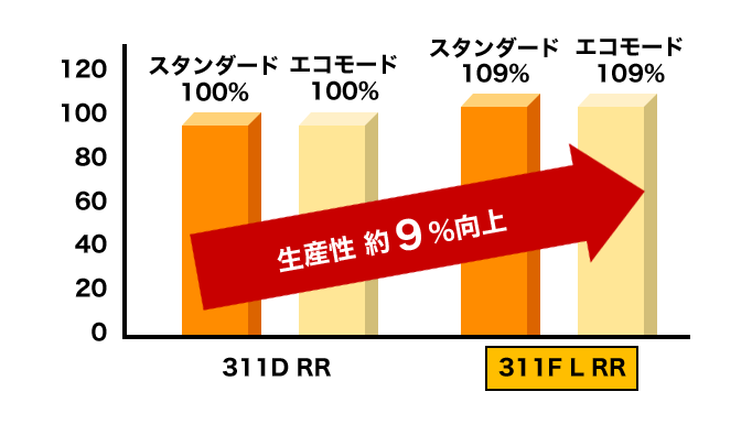 高生産性