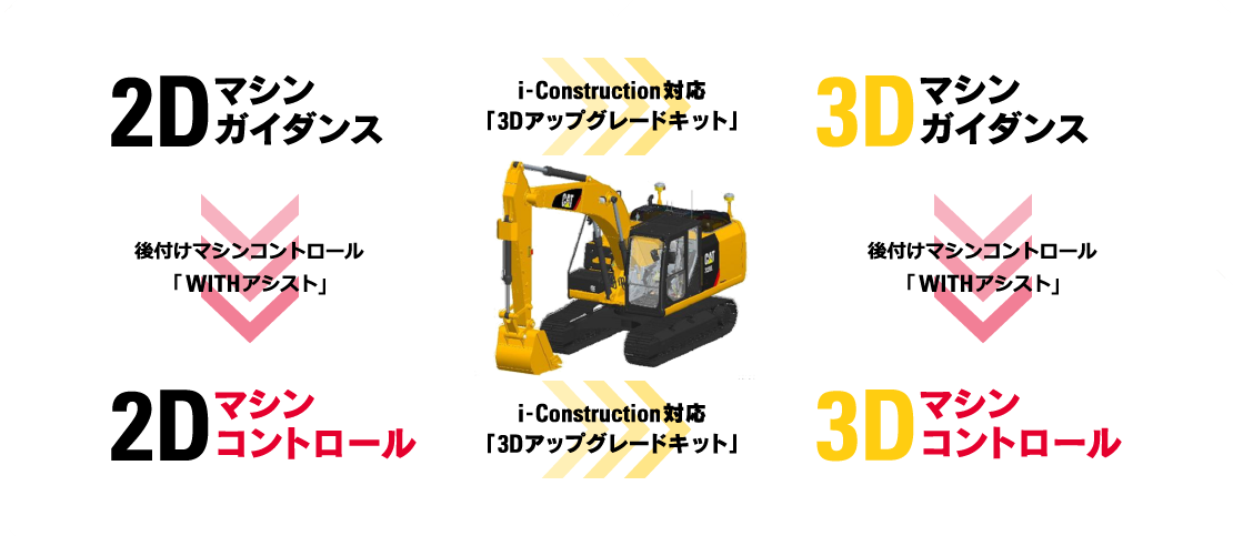 i-Construction対応「3Dアップグレードキット」