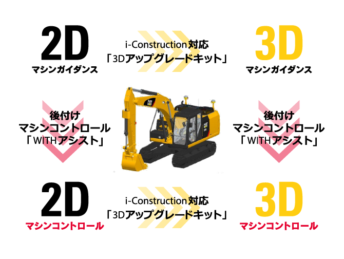 i-Construction対応「3Dアップグレードキット」