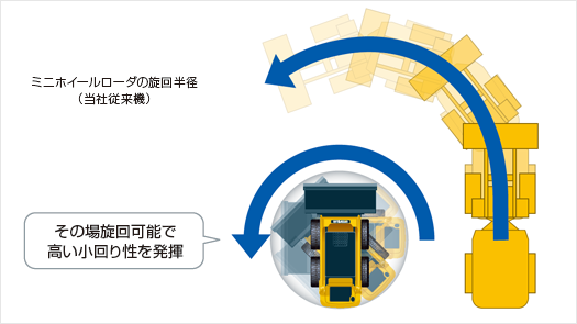 抜群の小回り。その場で回転できます!コンパクトトラックローダ