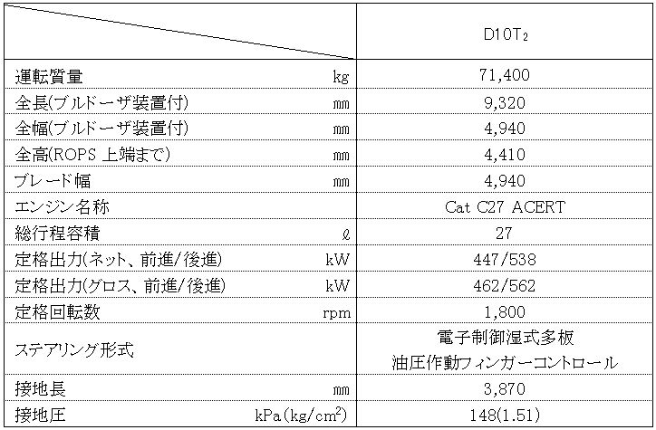 Cat D10T2 ブルドーザ　主な仕様