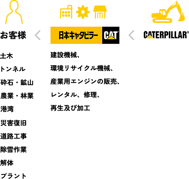 日本キャタピラーからお客様へキャタピラー製品を届けるフロー図