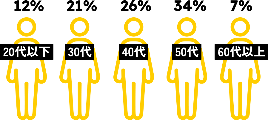 20代以下14%、30代20%、40代29%、50代31%、60代以上6%